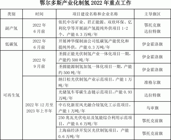 鄂尔多斯印发氢能三年行动方案 鄂尔多斯印发氢能三年行动方案