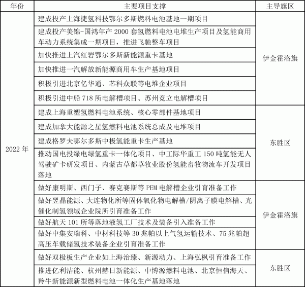 鄂尔多斯印发氢能三年行动方案 鄂尔多斯印发氢能三年行动方案