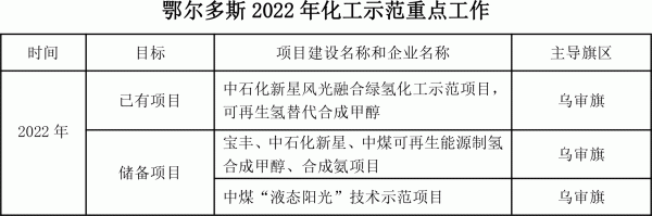 鄂尔多斯印发氢能三年行动方案 鄂尔多斯印发氢能三年行动方案