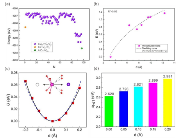 稀土发光材料热稳定性的微观物理机制研究取得进展 稀土发光材料热稳定性的微观物理机制研究取得进展