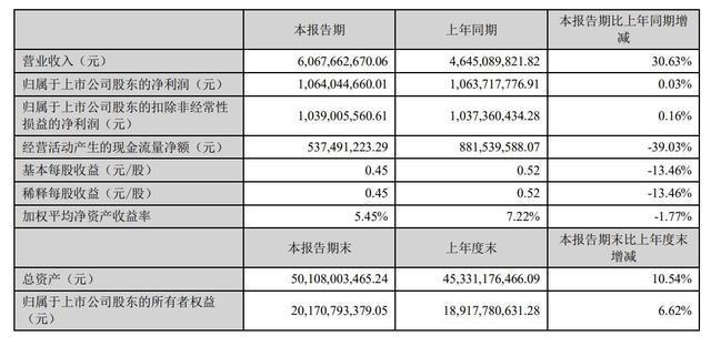 龙佰集团一季度净利润超10亿