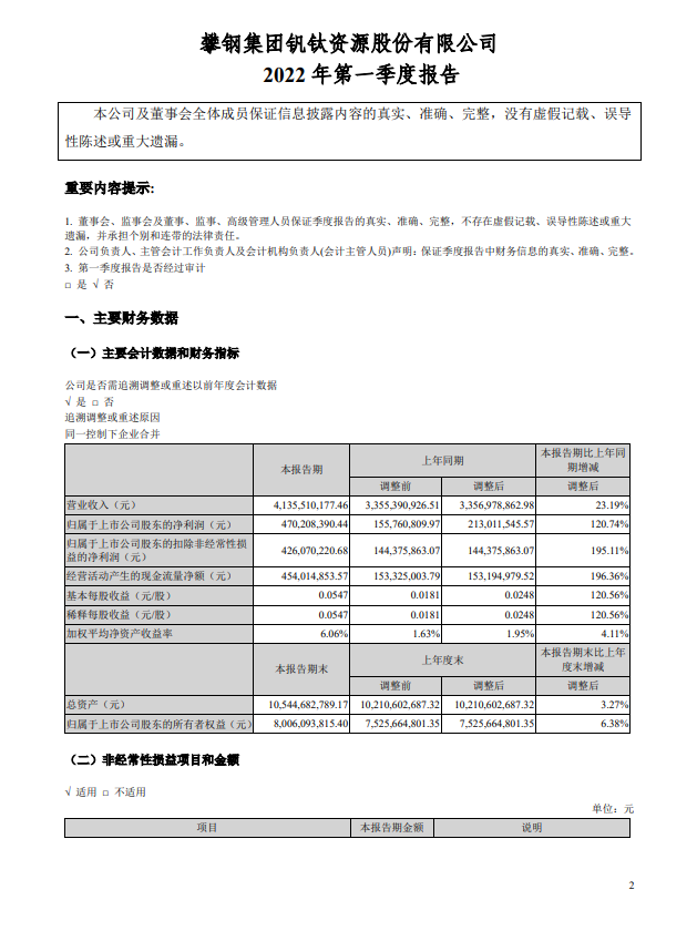 攀钢钒钛一季度净利润约4.70亿元,同比增加120.74% 攀钢钒钛一季度净利润约4.70亿元,同比增加120.74%