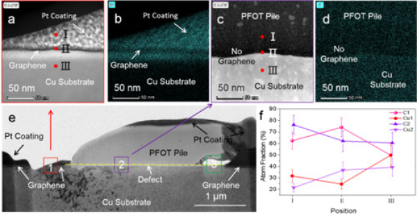 图3.PFOT修复石墨烯缺陷的显微机制 图3.PFOT修复石墨烯缺陷的显微机制