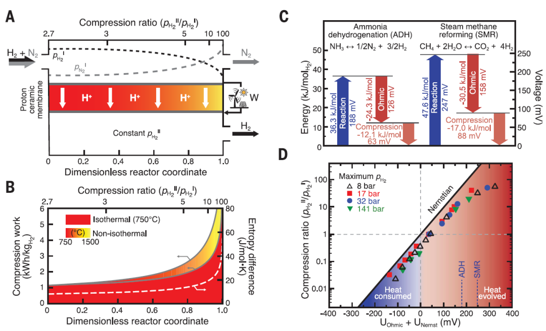 使用PCERs分离和压缩H2 使用PCERs分离和压缩H2