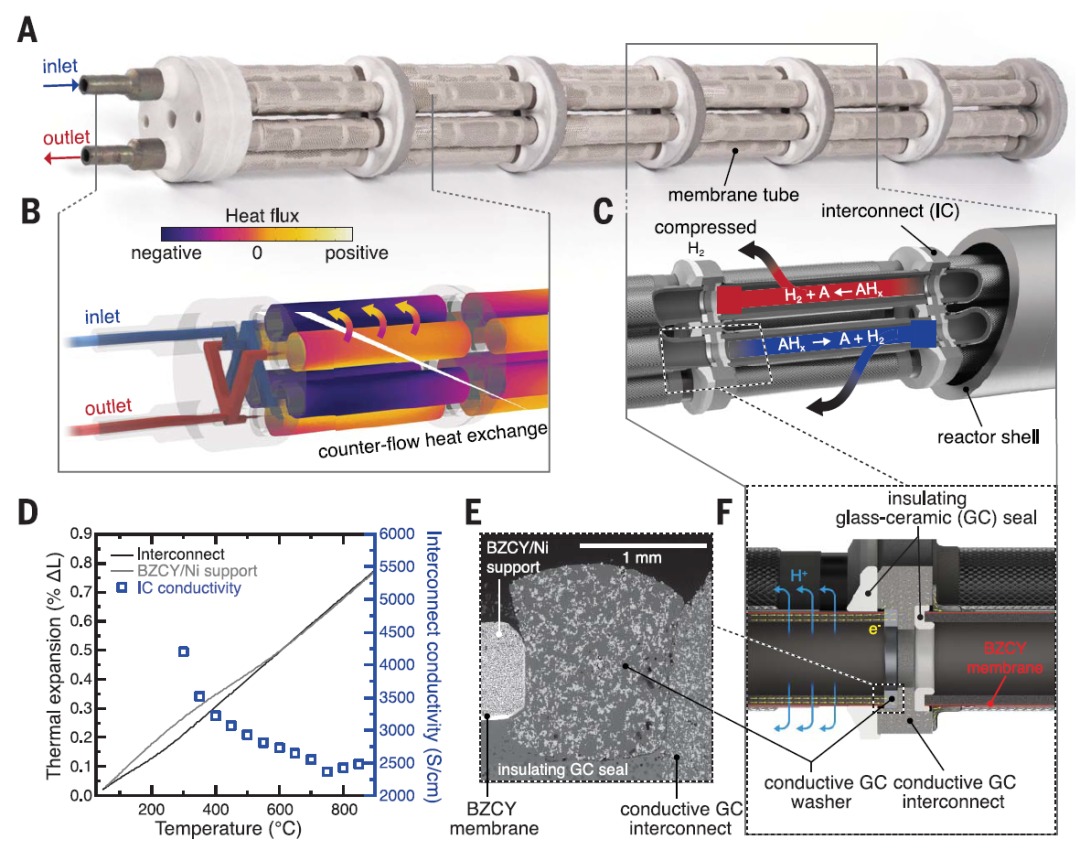 用于电化学制氢的PCER堆 用于电化学制氢的PCER堆