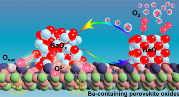大连化物所揭示含钡钙钛矿材料高温氧活化机制