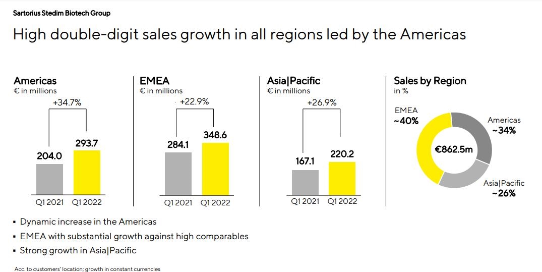 赛多利斯2022年Q1收入增长27.6%