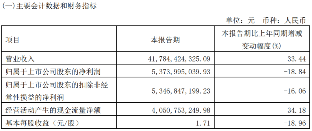 万华化学2022年第一季度净赚53亿