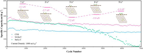 单原子锡碳复合材料的循环性能 单原子锡碳复合材料的循环性能