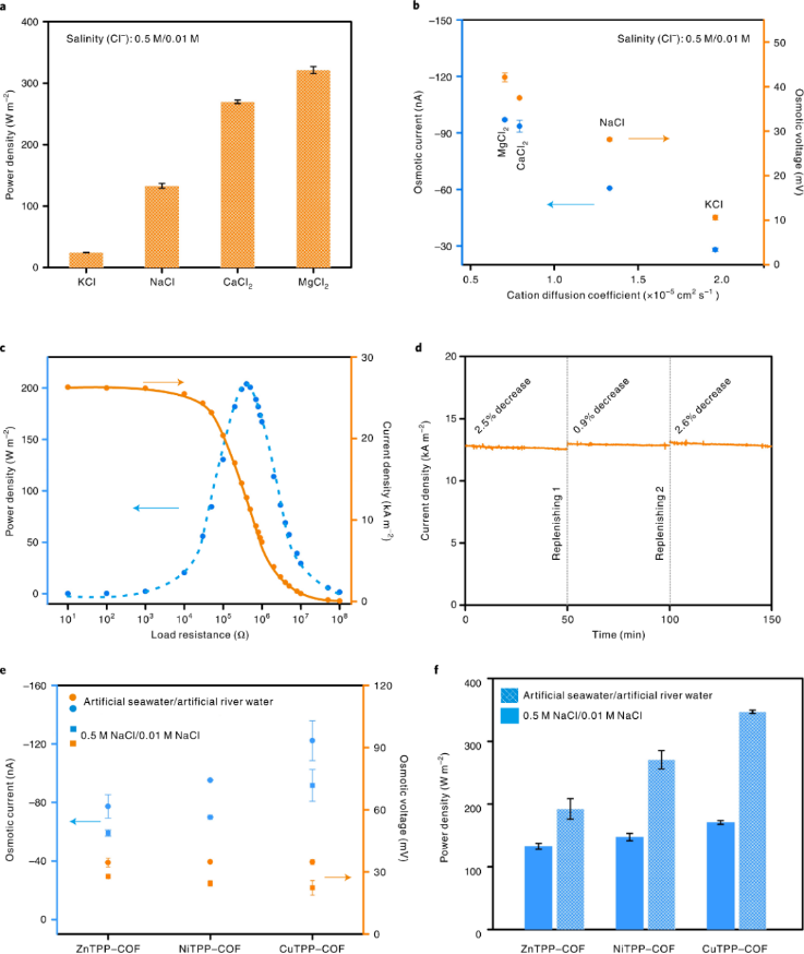 利用共价有机骨架单层膜促进渗透能发电 利用共价有机骨架单层膜促进渗透能发电