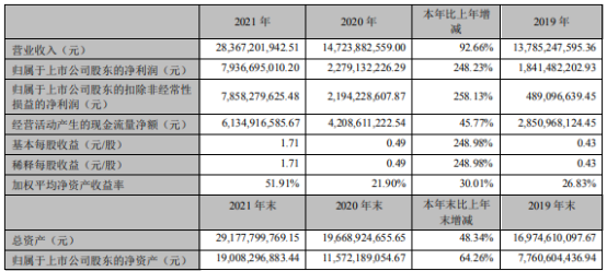 华峰化学2021年净利79.37亿 华峰化学2021年净利79.37亿