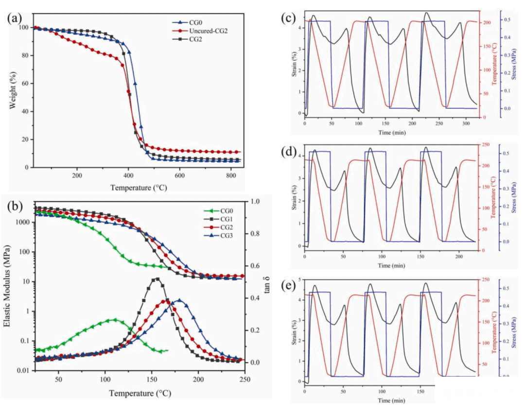 打印材料的热稳定性、转变温度和形状记忆效应 打印材料的热稳定性、转变温度和形状记忆效应