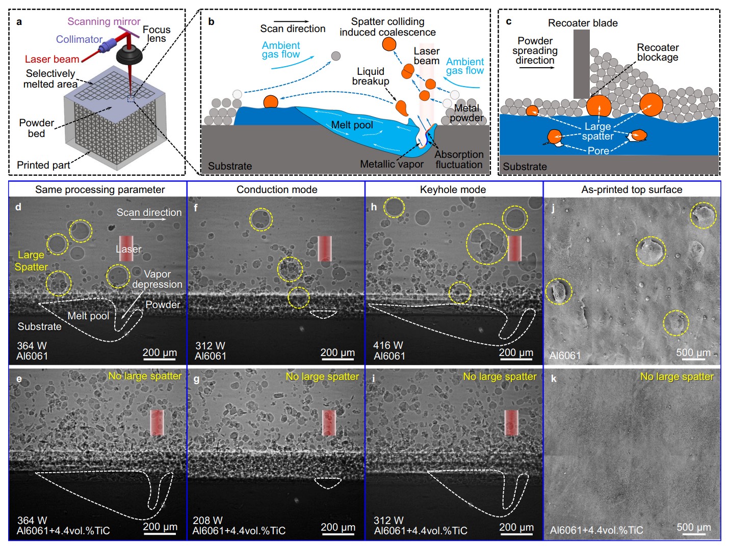 纳米颗粒消除LPBF中的大飞溅 纳米颗粒消除LPBF中的大飞溅