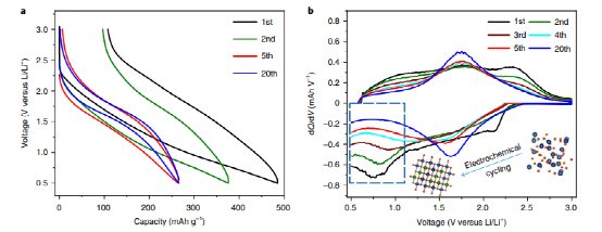 对NCNO进行电化学循环的电压分布图和微分电容图