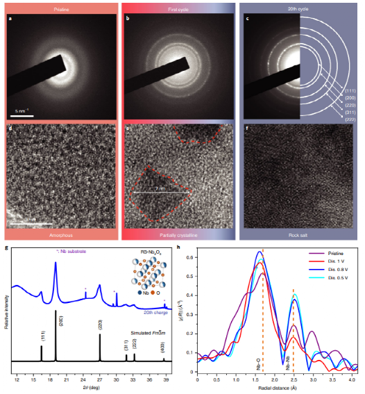 电化学循环中NCNO样品的结构表征