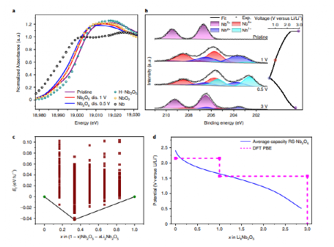 RS-Nb2O5中Nb氧化态的表征和Perdew–Burke–Ernzerhof计算的化合物相图以及LixNb2O5的温度和电压分布