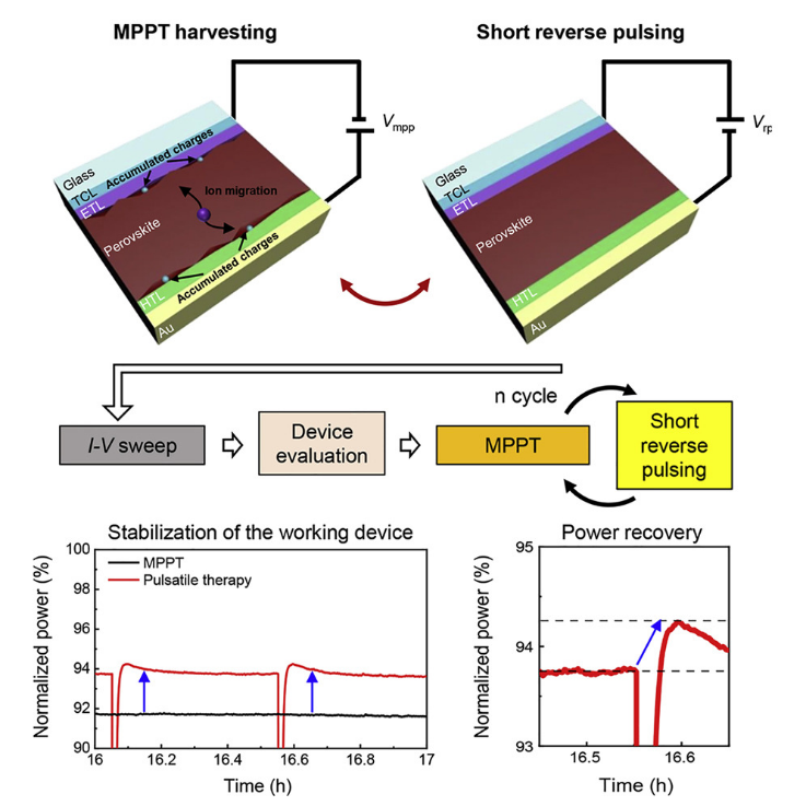 钙钛矿太阳能电池的脉冲疗法