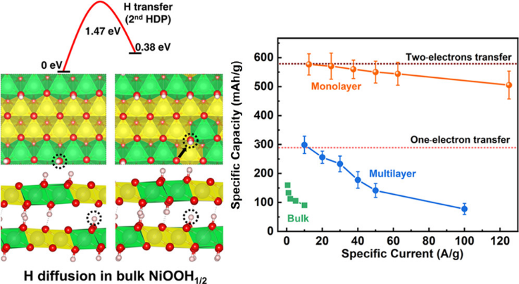 Ni(OH)2纳米片中的双电子转移助力储能