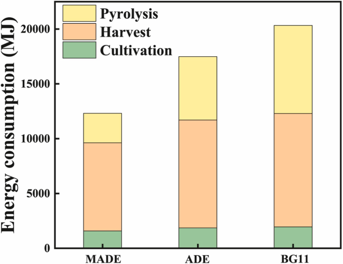 能源消耗分布 能源消耗分布
