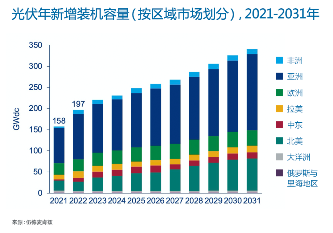 全球光伏市场年新增装机容量有望实现197GW 全球光伏市场年新增装机容量有望实现197GW