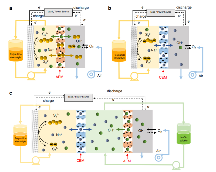 Nature Commun.:一种基于双膜电池结构的高性价比碱性多硫化物-空气氧化还原液流电池 Nature Commun.:一种基于双膜电池结构的高性价比碱性多硫化物-空气氧化还原液流电池