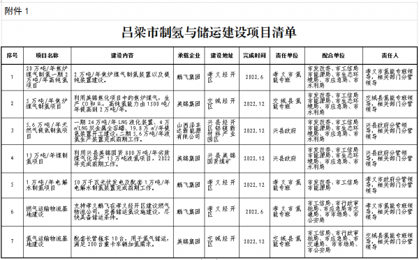吕梁市制氢与储运建设项目清单 吕梁市制氢与储运建设项目清单