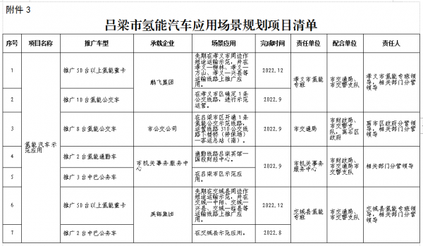 吕梁市氢能汽车应用场景规划项目清单 吕梁市氢能汽车应用场景规划项目清单