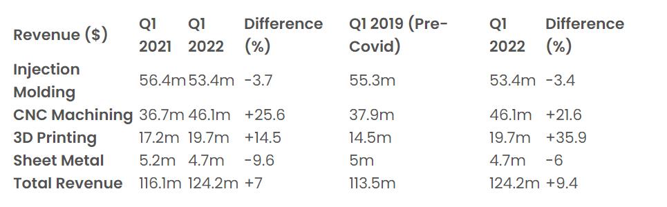 2022年第一季度Protolabs的收入数据 2022年第一季度Protolabs的收入数据