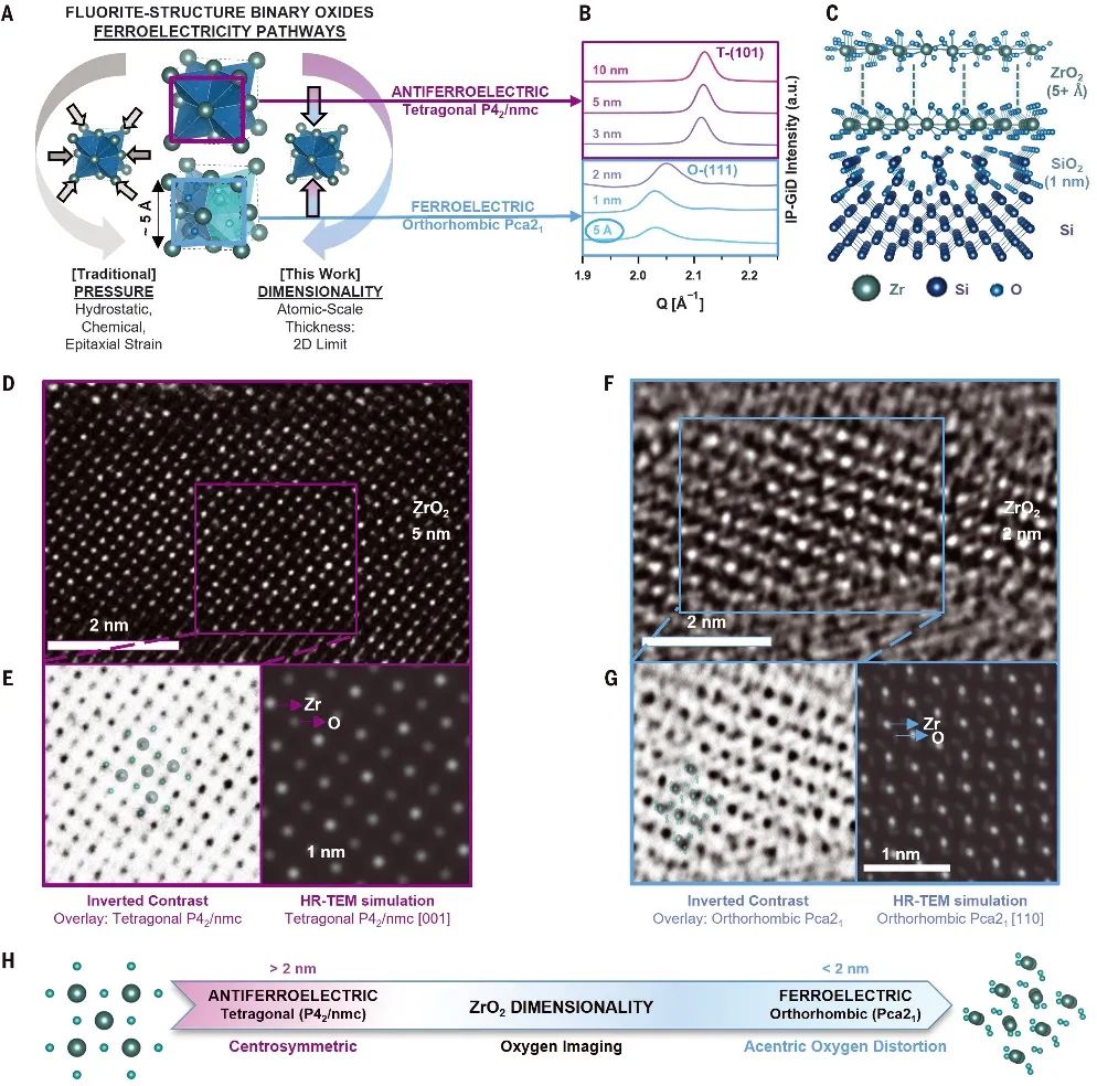 ZrO2中原子尺度铁电性的演变 ZrO2中原子尺度铁电性的演变