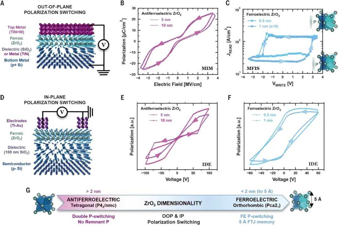超薄ZrO2薄膜中厚度与极化开关之间关系 超薄ZrO2薄膜中厚度与极化开关之间关系