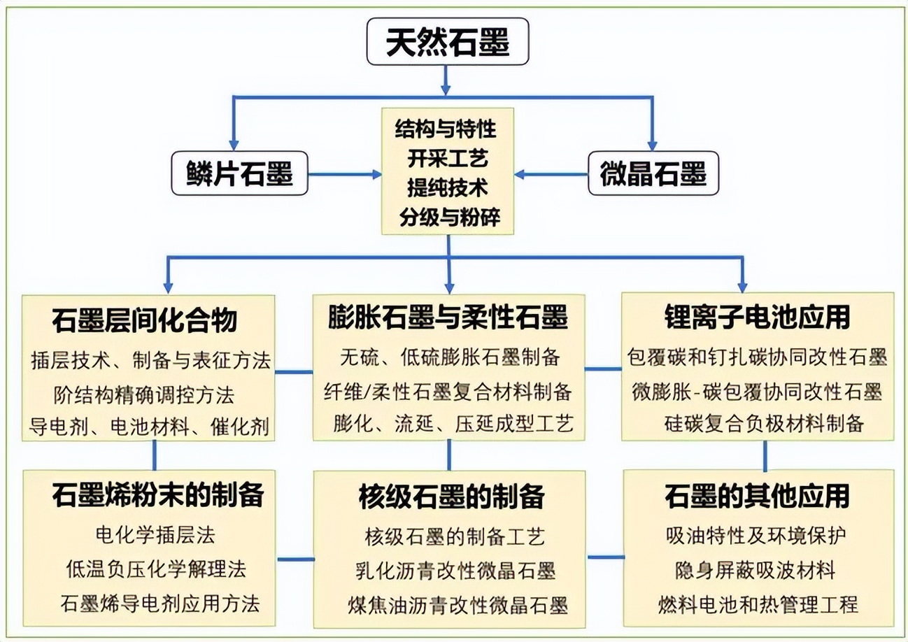 《天然石墨的改性与应用》专著主要内容 《天然石墨的改性与应用》专著主要内容