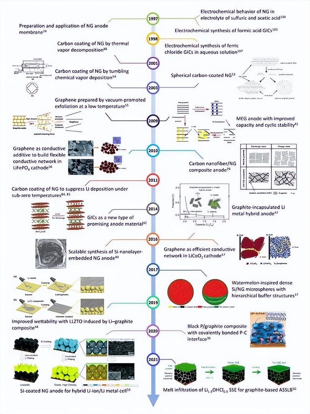 锂离子电池天然石墨负极材料的研究与应用历程 锂离子电池天然石墨负极材料的研究与应用历程