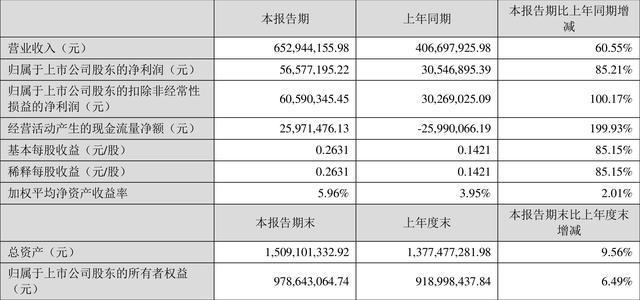 安纳达一季度净利5657.72万