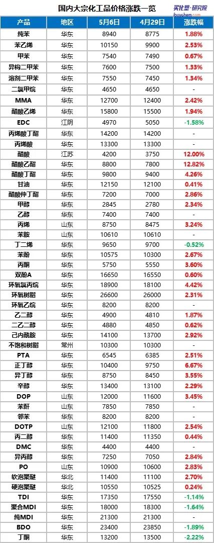 国内化工品市场多数上涨