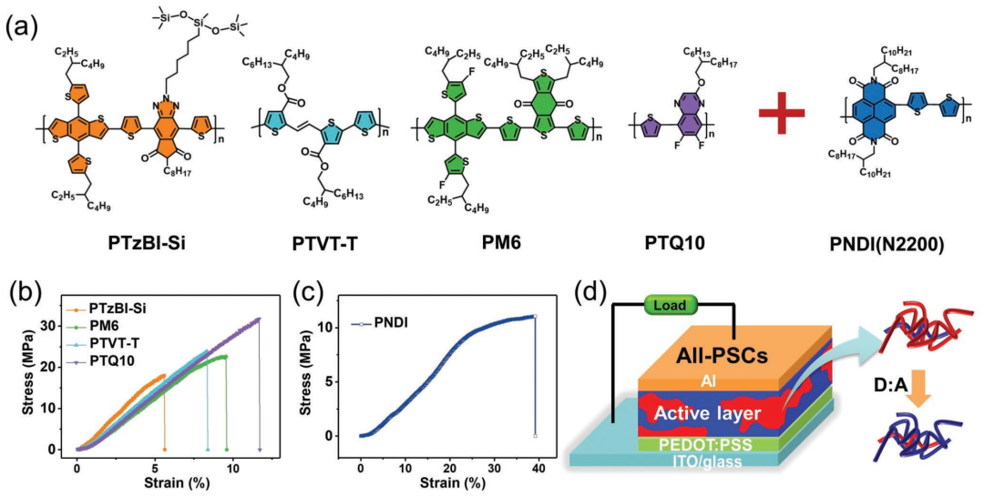 聚合物给/受体材料的分子结构与薄膜的应力应变曲线 聚合物给/受体材料的分子结构与薄膜的应力应变曲线
