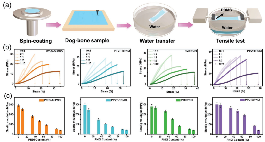 不同全聚合物共混薄膜的力学性能随组分含量的变化趋势 不同全聚合物共混薄膜的力学性能随组分含量的变化趋势