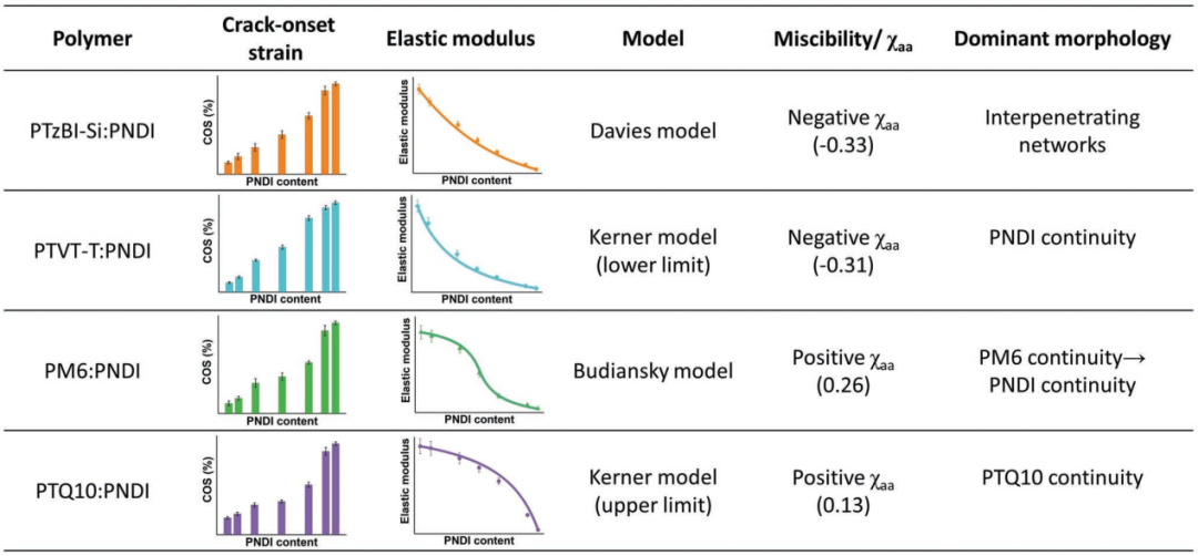 全聚合物光伏电池中力学性能、相容性和薄膜微观结构之间的关系 全聚合物光伏电池中力学性能、相容性和薄膜微观结构之间的关系