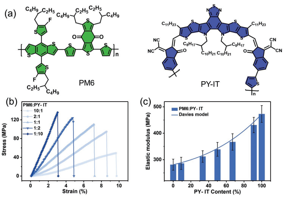 Davies模型在高效率全聚合物体系PM6:PY-IT力学性能预测中的适用性 Davies模型在高效率全聚合物体系PM6:PY-IT力学性能预测中的适用性