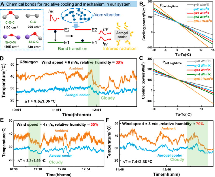全天候辐射冷却性能 全天候辐射冷却性能