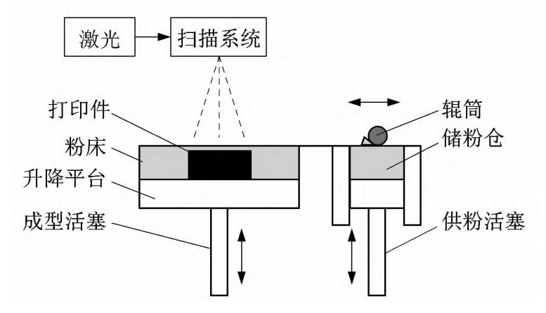 SLS/SLM原理简图 SLS/SLM原理简图