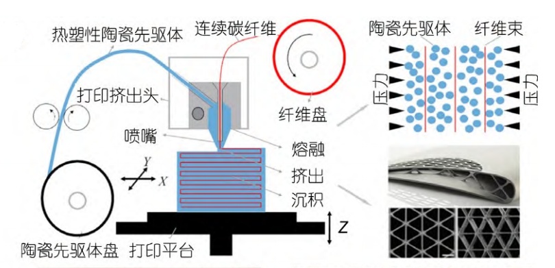 FDM制备连续纤维增强SiC FDM制备连续纤维增强SiC