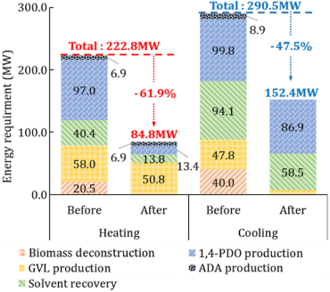 热集成化前后的能量需求 热集成化前后的能量需求