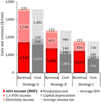 策略的成本和收入 策略的成本和收入