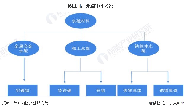 图表1:永磁材料分类 图表1:永磁材料分类