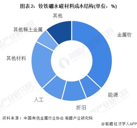 图表2:钕铁硼永磁材料成本结构(单位:%)