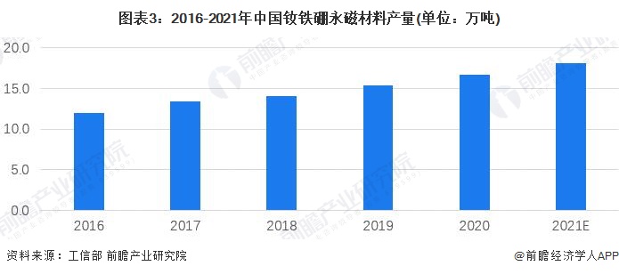 图表3:2016-2021年中国钕铁硼永磁材料产量(单位:万吨) 图表3:2016-2021年中国钕铁硼永磁材料产量(单位:万吨)