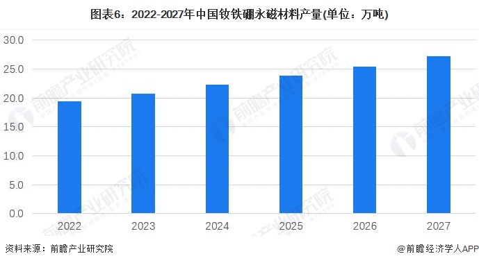 图表6:2022-2027年中国钕铁硼永磁材料产量(单位:万吨) 图表6:2022-2027年中国钕铁硼永磁材料产量(单位:万吨)