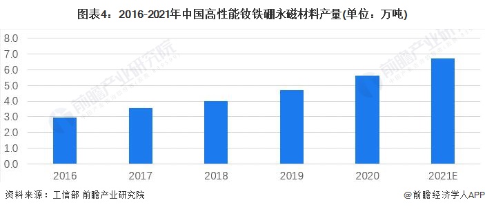 图表4:2016-2021年中国高性能钕铁硼永磁材料产量(单位:万吨) 图表4:2016-2021年中国高性能钕铁硼永磁材料产量(单位:万吨)