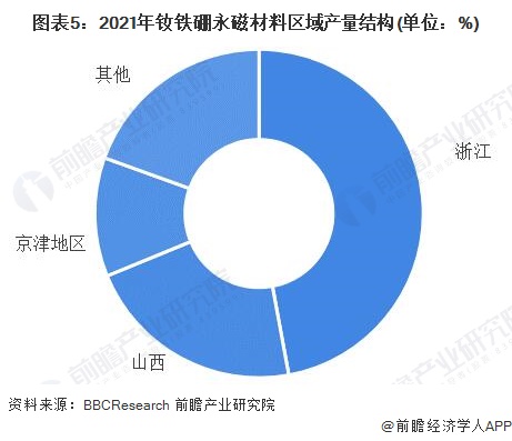 图表5:2021年钕铁硼永磁材料区域产量结构(单位:%)