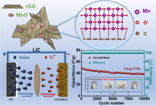 石墨烯复合材料结构示意图和锂离子电容器原理性能图